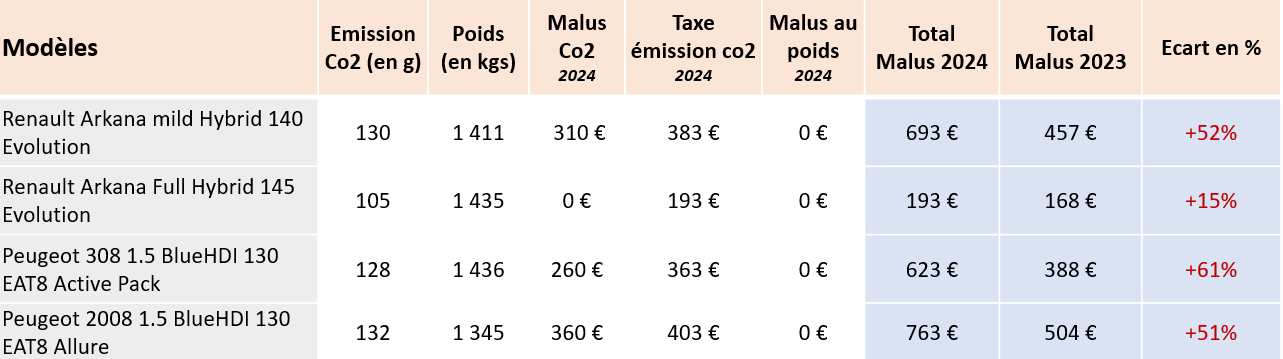 barème détaillé malus écologique automobiles 