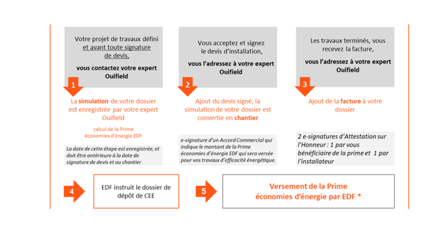 Les étapes pour bénéficier de la prime économies d