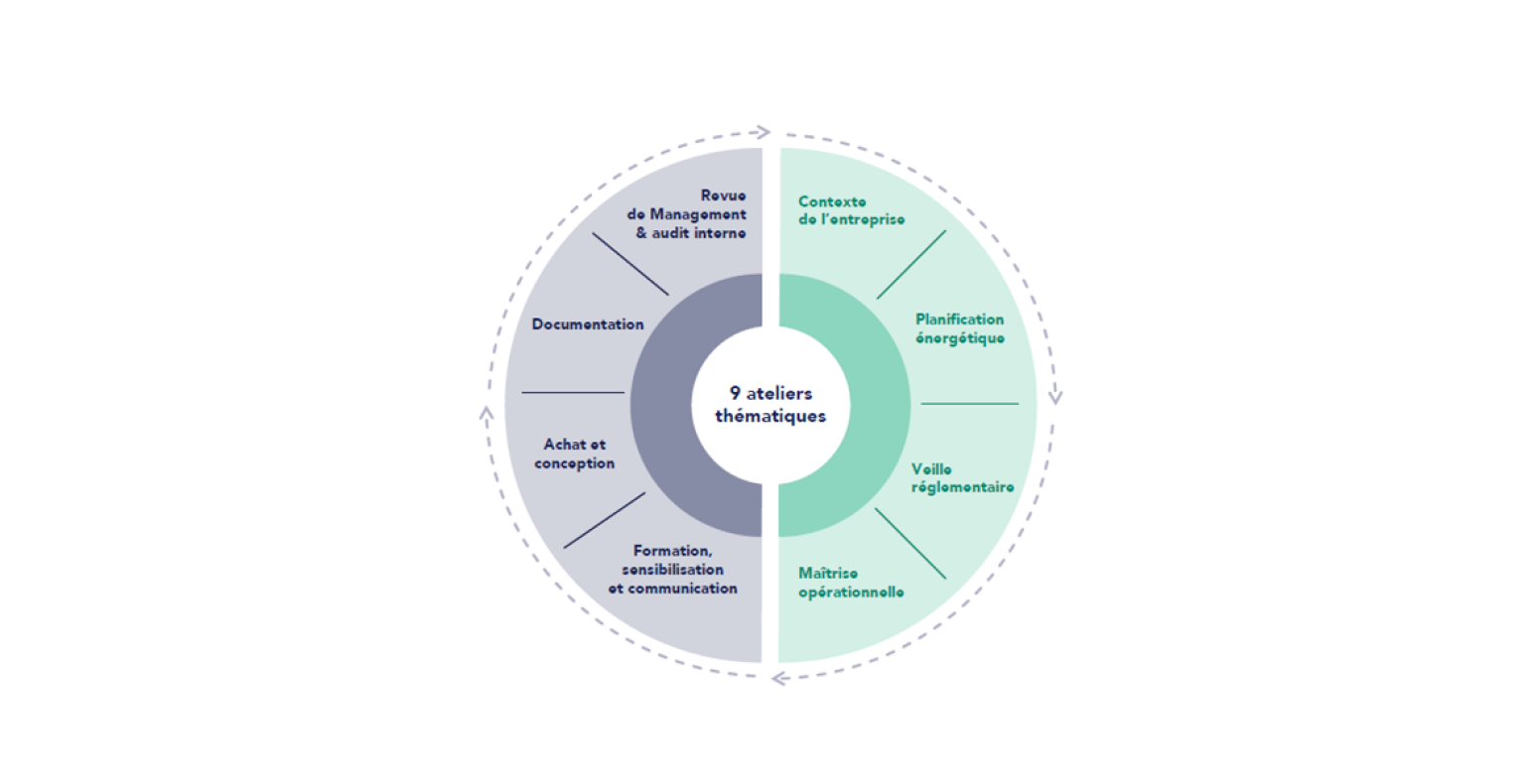 ISO 50 001 - Déploiement d’un système de management de l’énergie