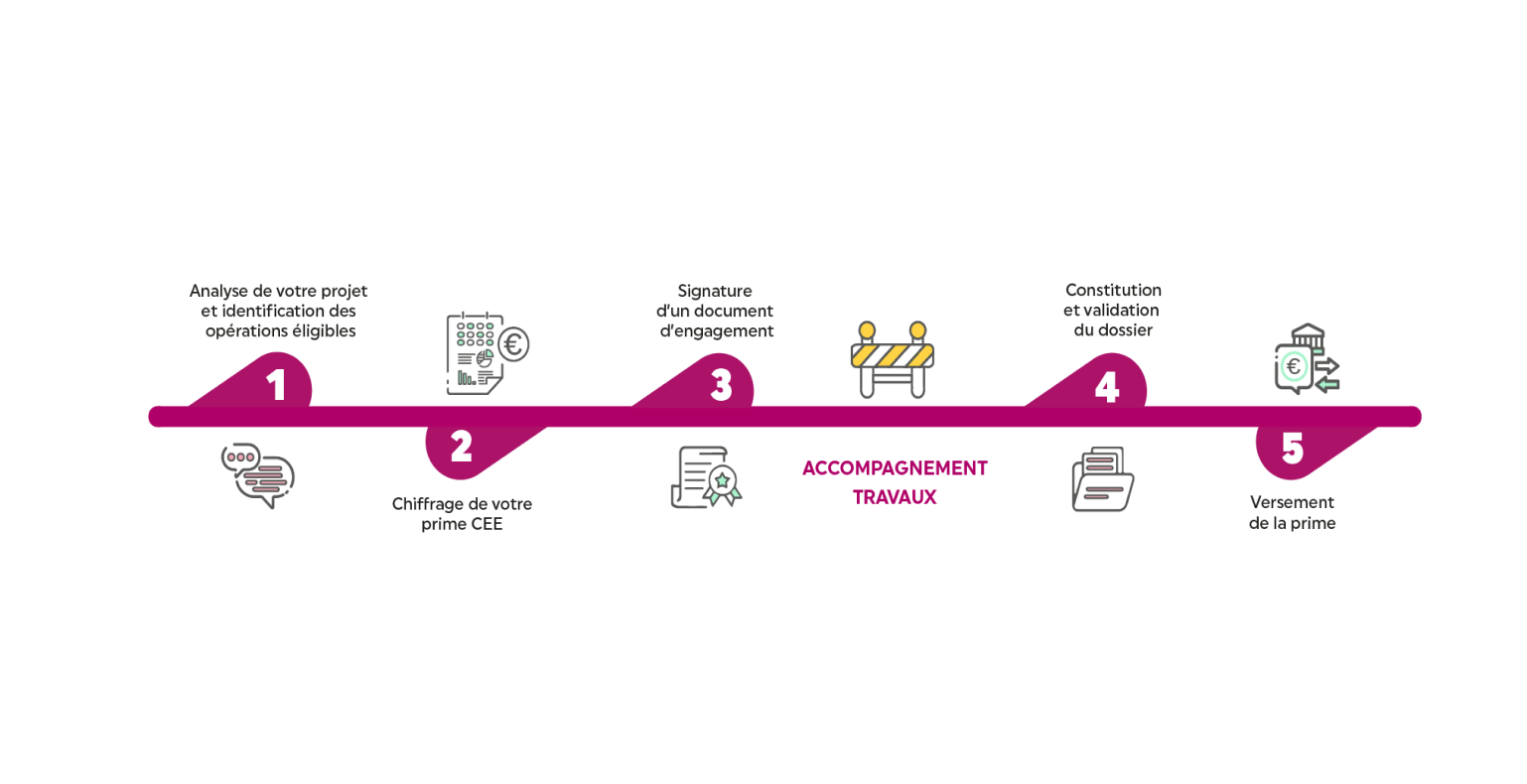 Industrie / Tertiaire, financez vos travaux d’économies d’énergies